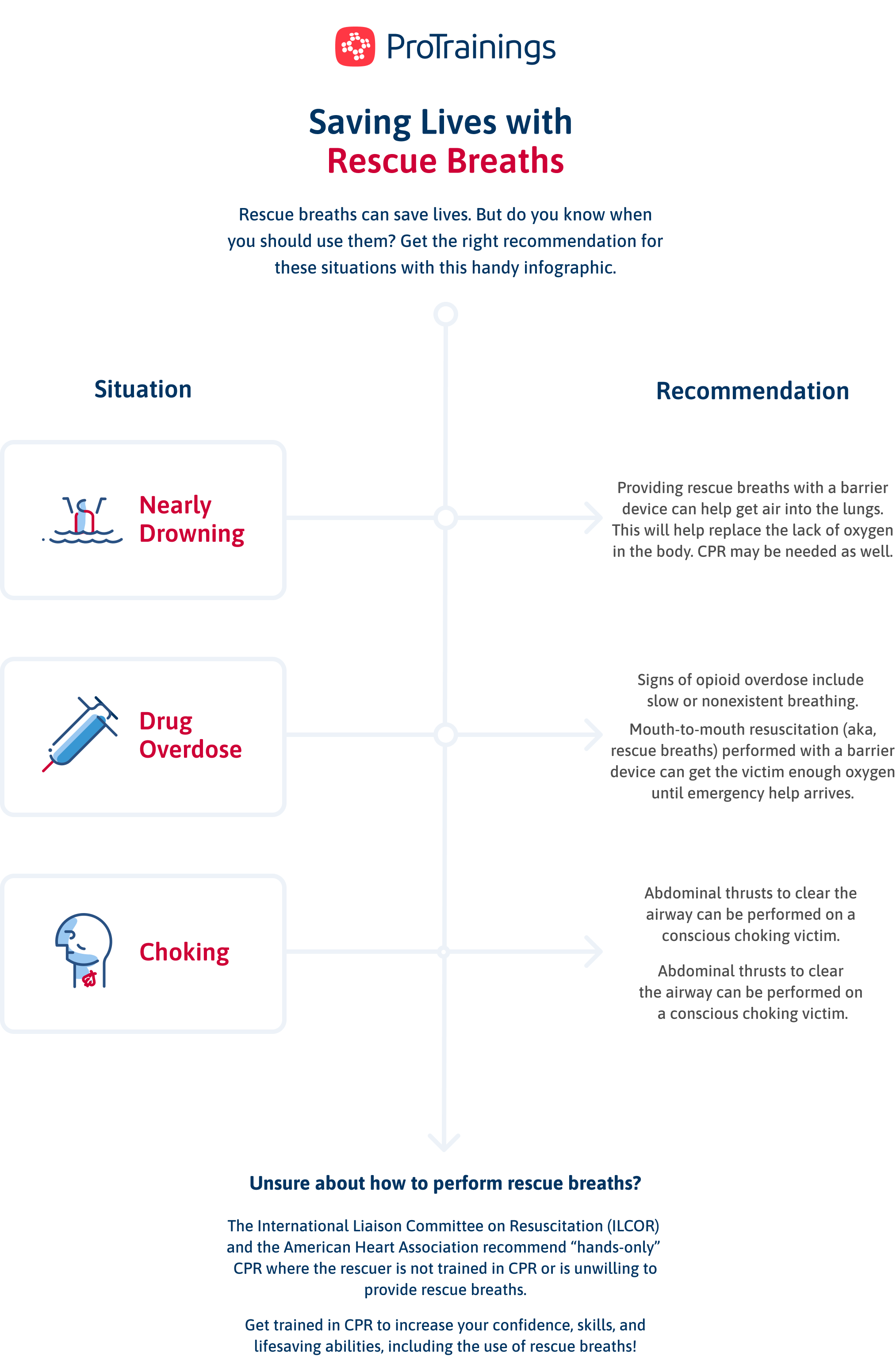 ProTrainings What Is the Indication for Mouth-to-Mouth Rescue Breaths?