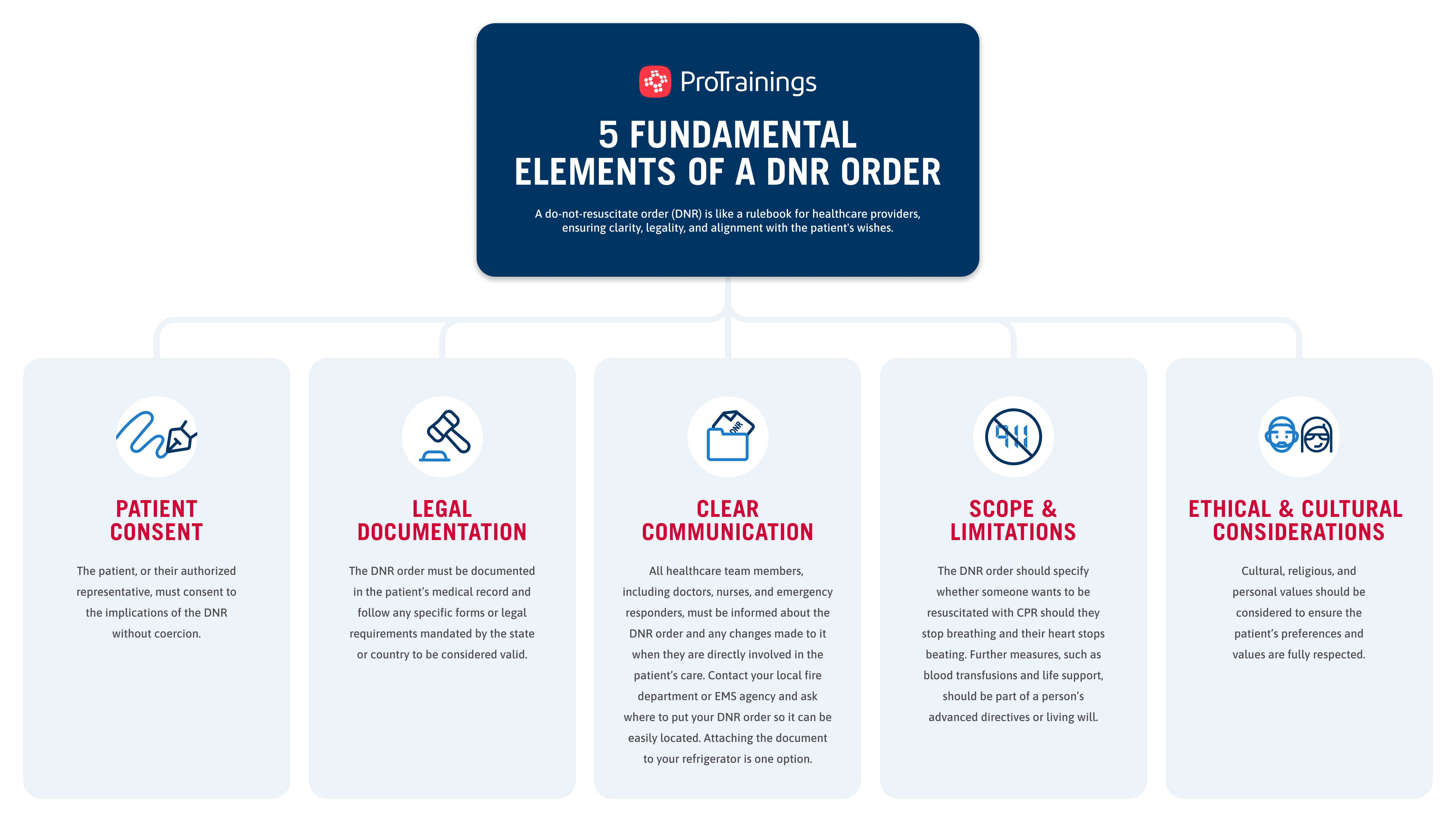ProTrainings A Deep Dive on Do-Not-Resuscitate Orders